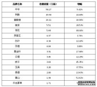 2019年一季度高端烟销量曝光，谁是最大的黑马？